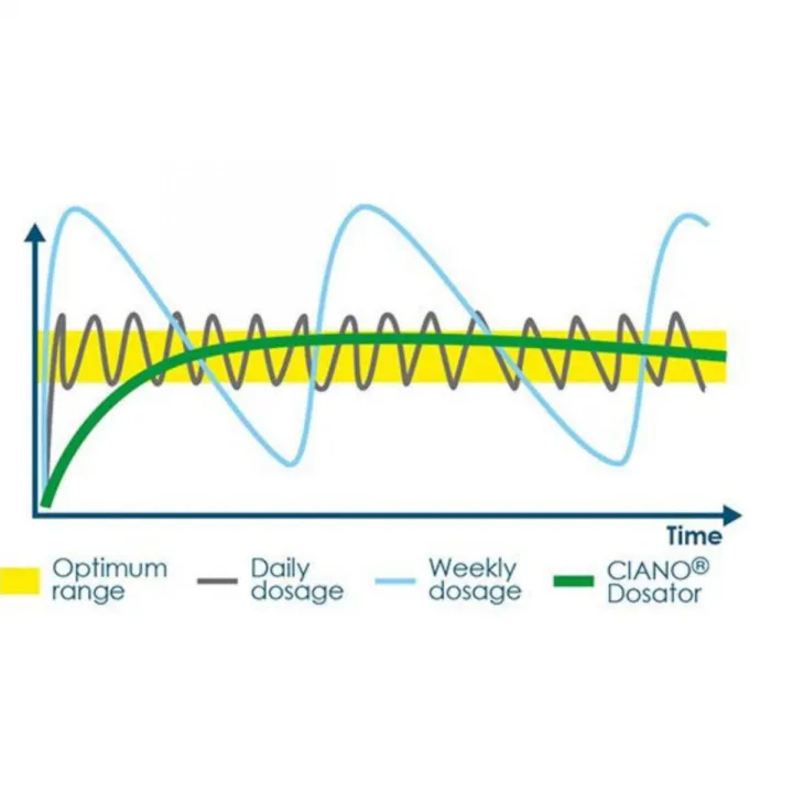 Dosator protection de plantes, petite taille, marque CIANO - taille S