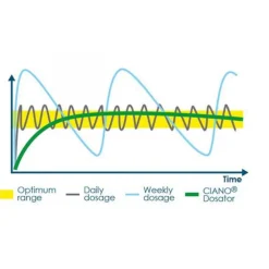 Dosator protection plantes taille L/XL - CIANO - modèle Plants Protection