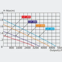Filtre + UV + Pompe pour bassin, capacité 9 000L - SUNSUN BASSIN modèle CUF-3800