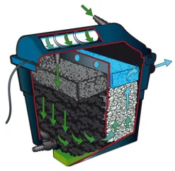 Filtre bassin avec UV et pompe, plastique durable, UBBINK, modèle FiltraClear 4500 PlusSet