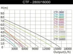 Pompe à eau pour bassin économique - SUNSUN BASSIN - Modèle CTF 2800B - Débit 3m³/h
