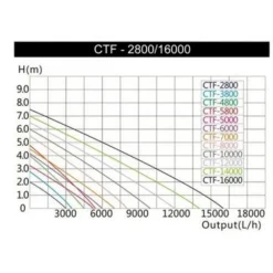 Pompe à eau pour bassin 10000L/H spéciale, SUNSUN BASSIN - modèle CTF 10000B