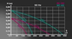 Pompe à eau submersible NEWA, modèle Micro Jet, puissance 320 L/H - MC320