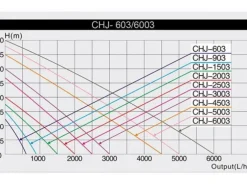 Pompe à jet d'eau spéciale bassin, 6000 L/H - SUNSUN BASSIN modèle HJ 5503