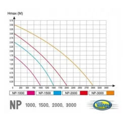 Pompe à jets d'eau haute performance AQUA NOVA BASSIN modèle NP-1000