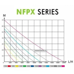 Pompe de filtration éco-optimisée AQUA NOVA BASSIN Super Eco Pond NFPX-6500 - 6500L/h