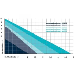 Pompe filtre ruisseaux haute performance - OASE AquaMax Eco Expert 26000