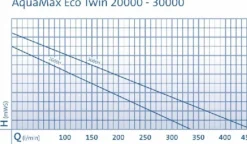Pompe pour filtre et ruisseaux, haute efficacité eco twin - OASE, modèle 30000 - 27 000L/h