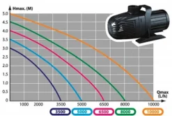 Pompe pour filtre, ruisseaux et cascade AQUA NOVA NCM-6500