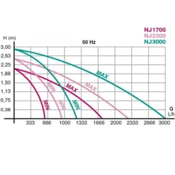 Pompe submersible, débit élevé, NEWA - modèle New Jet NJ2300 - 2300L/h