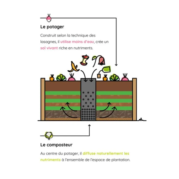 Potager composteur en bois Mon Petit Potager Keyhole moyen modèle - 170 x 120 x 48 cm